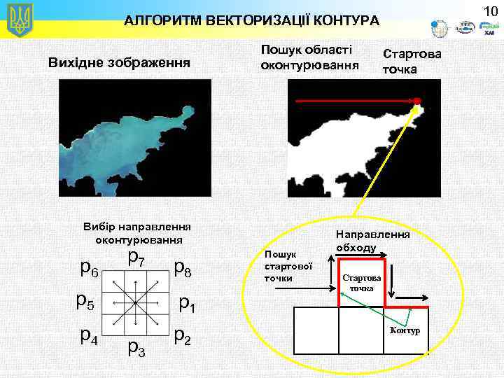 10 АЛГОРИТМ ВЕКТОРИЗАЦІЇ КОНТУРА Вихідне зображення Пошук області оконтурювання Вибір направлення оконтурювання p 6