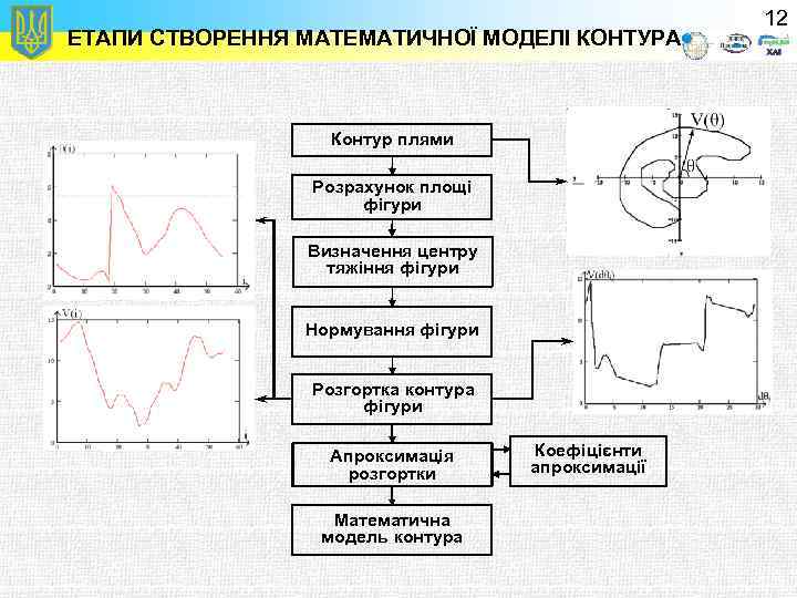 ЕТАПИ СТВОРЕННЯ МАТЕМАТИЧНОЇ МОДЕЛІ КОНТУРА Контур плями Розрахунок площі фігури Визначення центру тяжіння фігури