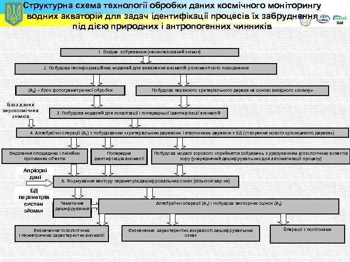 Структурна схема технології обробки даних космічного моніторингу водних акваторій для задач ідентифікації процесів їх