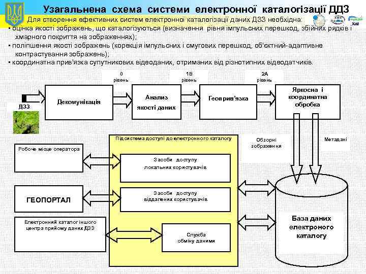 Узагальнена схема системи електронної каталогізації ДДЗ Для створення ефективних систем електронної каталогізації даних ДЗЗ