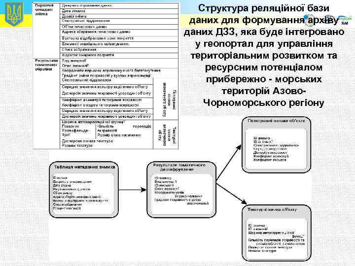 Структура реляційної бази даних для формування архіву даних ДЗЗ, яка буде інтегровано у геопортал