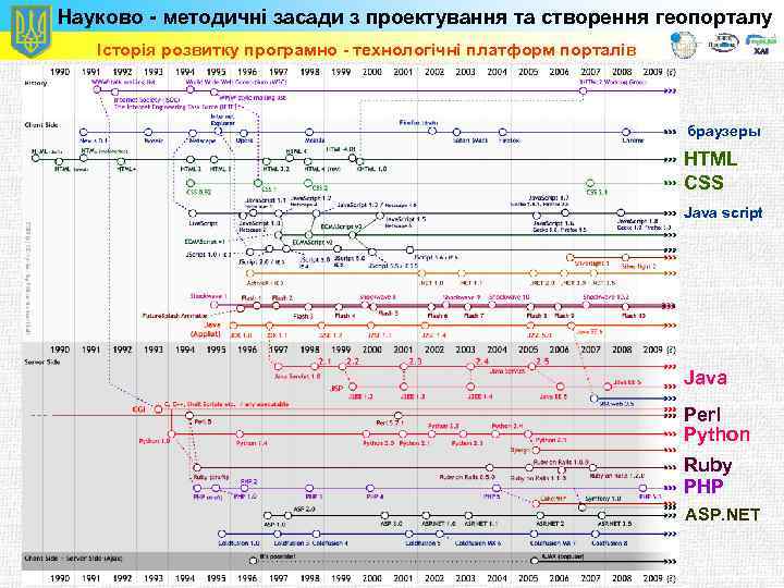 Науково - методичні засади з проектування та створення геопорталу Історія розвитку програмно - технологічні