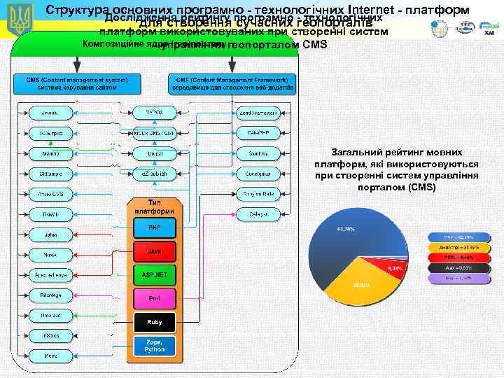 Структура основних програмно - технологічних Internet - платформ Дослідження рейтингу програмно - технологічних для