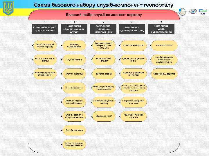 Схема базового набору служб-компонент геопорталу 