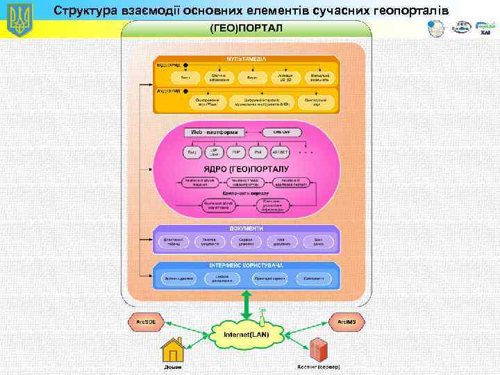 Структура взаємодії основних елементів сучасних геопорталів 