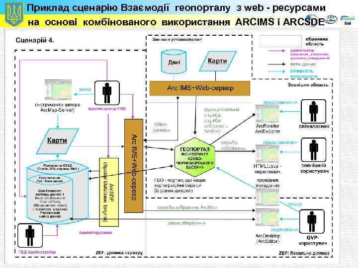 Приклад сценарію Взаємодії геопорталу з web - ресурсами на основі комбінованого використання ARCIMS і