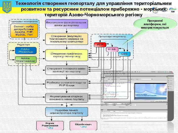 Технологія створення геопорталу для управління територіальним розвитком та ресурсним потенціалом прибережно - морських територій