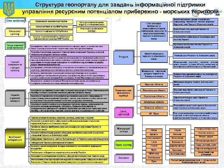 Структура геопорталу для завдань інформаційної підтримки управління ресурсним потенціалом прибережно - морських територій 