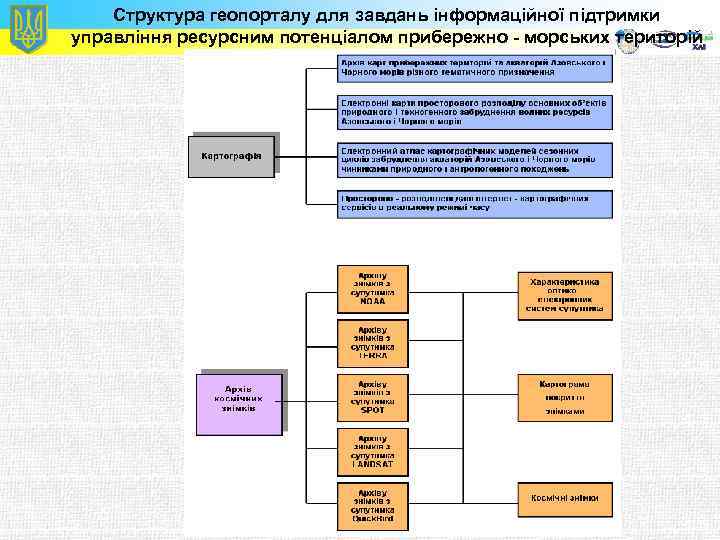 Структура геопорталу для завдань інформаційної підтримки управління ресурсним потенціалом прибережно - морських територій 