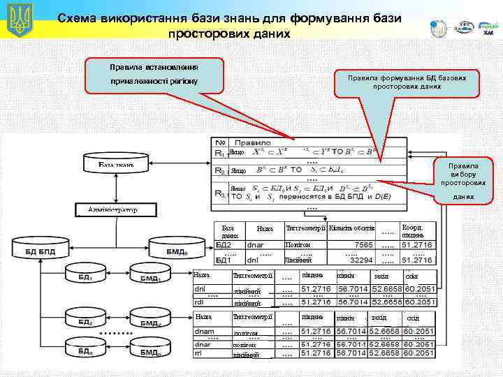 Схема використання бази знань для формування бази просторових даних Правила встановлення приналежності регіону Правила