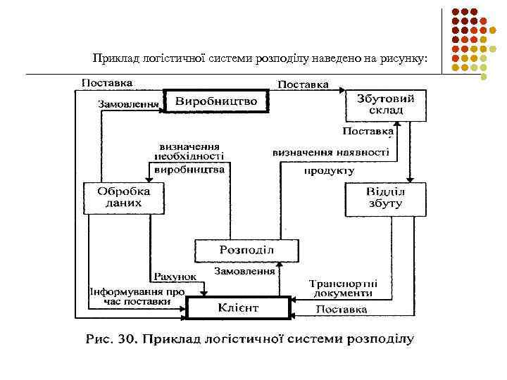 Приклад логістичної системи розподілу наведено на рисунку: 