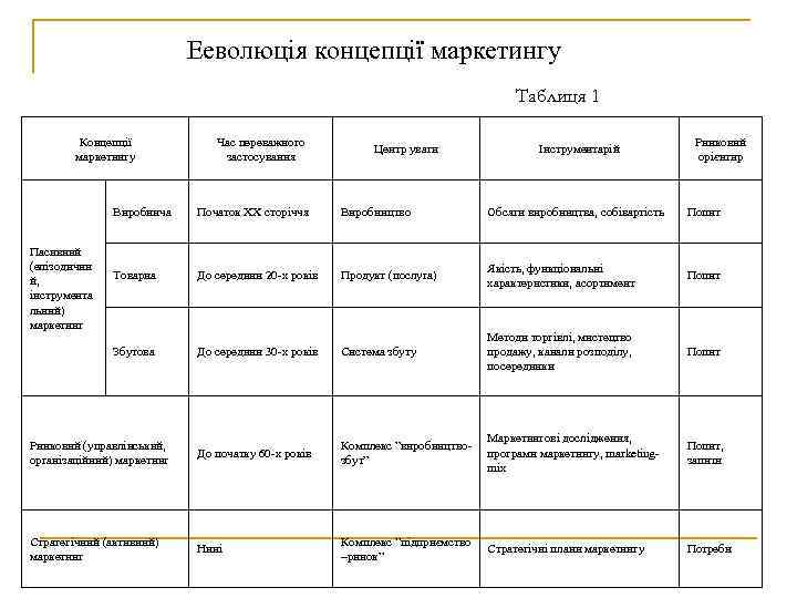 Ееволюція концепції маркетингу Таблиця 1 Концепції маркетингу Час переважного застосування Центр уваги Інструментарій Ринковий