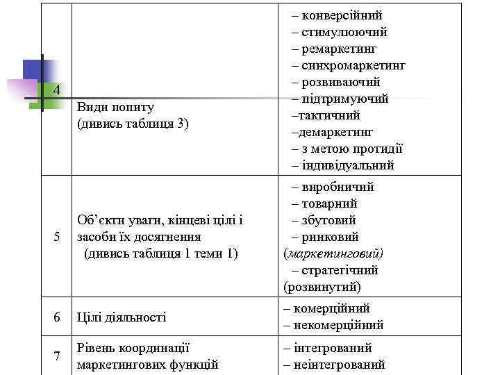 4 Види попиту (дивись таблиця 3) – конверсійний – стимулюючий – ремаркетинг – синхромаркетинг