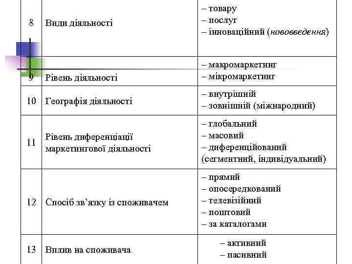 8 9 Види діяльності Рівень діяльності 10 Географія діяльності 11 Рівень диференціації маркетингової діяльності