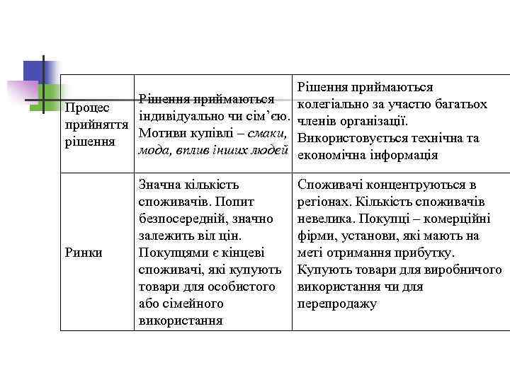 Рішення приймаються колегіально за участю багатьох Процес індивідуально чи сім’єю. членів організації. прийняття Мотиви