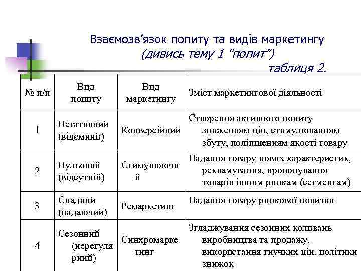 Взаємозв’язок попиту та видів маркетингу (дивись тему 1 ”попит”) таблиця 2. № п/п Вид