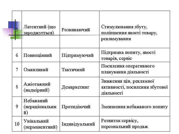 5 Латентний (що зароджується) Розвиваючий 6 Повноцінний Підтримуючий Підтримка попиту, якості товарів, сервіс Тактичний