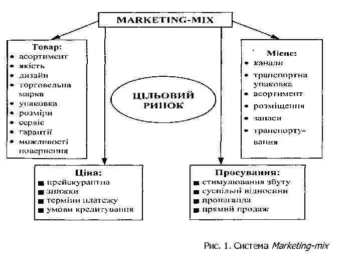 Рис. 1. Система Marketing-mix 