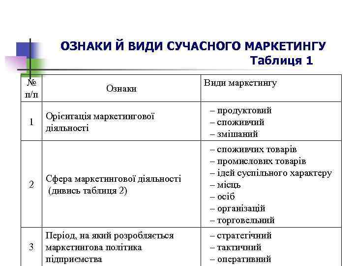 ОЗНАКИ Й ВИДИ СУЧАСНОГО МАРКЕТИНГУ Таблиця 1 № п/п Ознаки Види маркетингу Орієнтація маркетингової