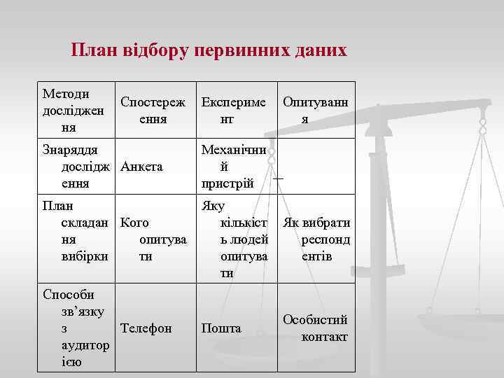 План відбору первинних даних Методи досліджен ня Спостереж ення Знаряддя дослідж Анкета ення Експериме