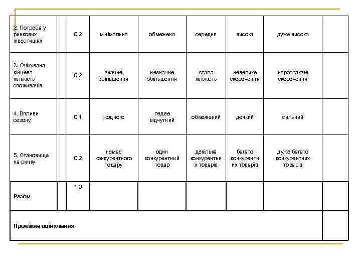 2. Потреба у ринкових інвестиціях 0, 2 мінімальна обмежена середня висока дуже висока 3.