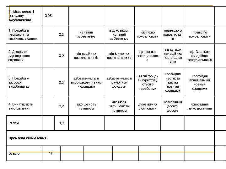 ІІІ. Можливості розвитку виробництва 0, 25 1. Потреба в персоналі та технічних знаннях 0,