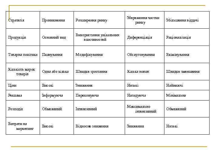 Стратегія Проникнення Розширення ринку Збереження частки ринку Збільшення віддачі Продукція Основний вид Використання унікальних