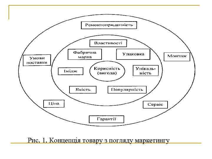 Рис. 1. Концепція товару з погляду маркетингу 