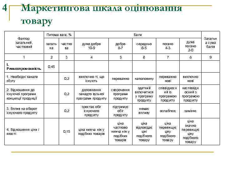 4 Маркетингова шкала оцінювання товару Питома вага, % Бали Фактор: загальний, частковий загаль на
