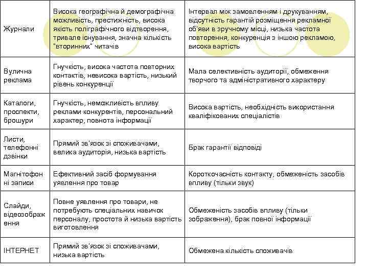 Журнали Висока географічна й демографічна можливість, престижність, висока якість поліграфічного відтворення, тривале існування, значна