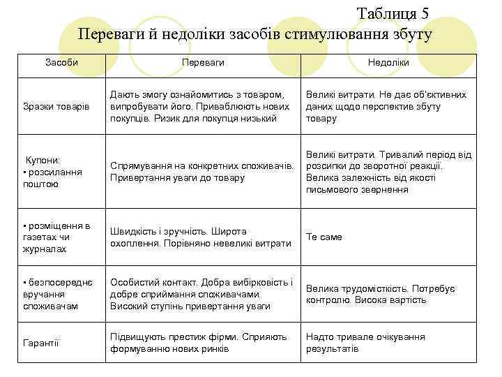Таблиця 5 Переваги й недоліки засобів стимулювання збуту Засоби Переваги Недоліки Дають змогу ознайомитись
