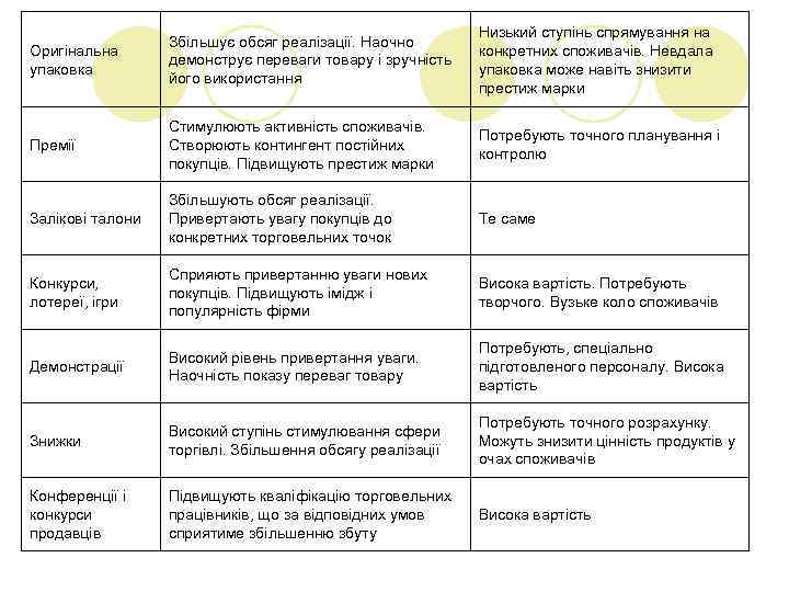 Оригінальна упаковка Збільшує обсяг реалізації. Наочно демонструє переваги товару і зручність його використання Низький