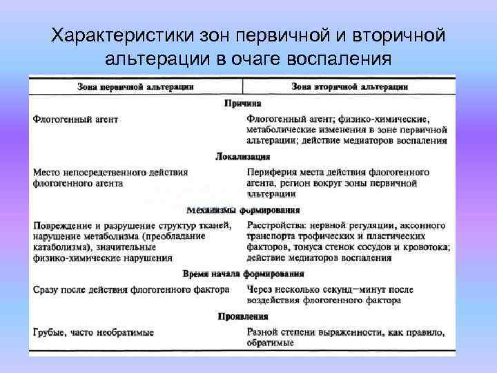 Характеристики зон первичной и вторичной альтерации в очаге воспаления 