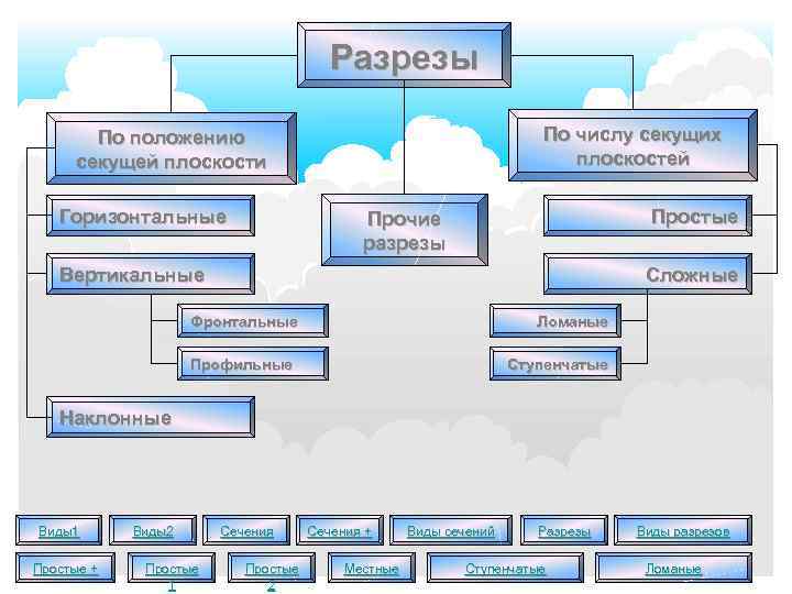 Разрезы По числу секущих плоскостей По положению секущей плоскости Горизонтальные Простые Прочие разрезы Вертикальные