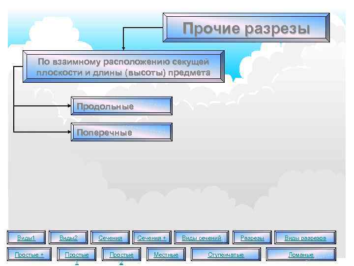 Прочие разрезы По взаимному расположению секущей плоскости и длины (высоты) предмета Продольные Поперечные Виды1