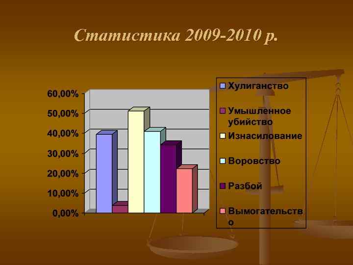Статистика 2009 -2010 р. 