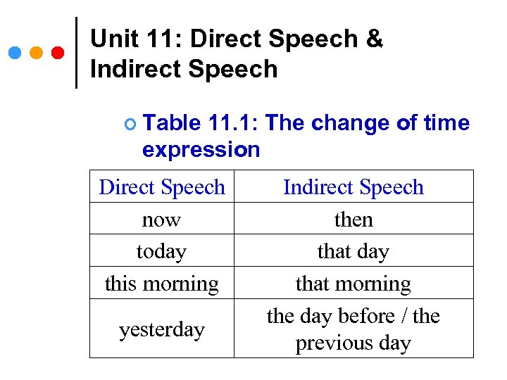 Unit 11: Direct Speech & Indirect Speech ¢ Table 11. 1: The change of