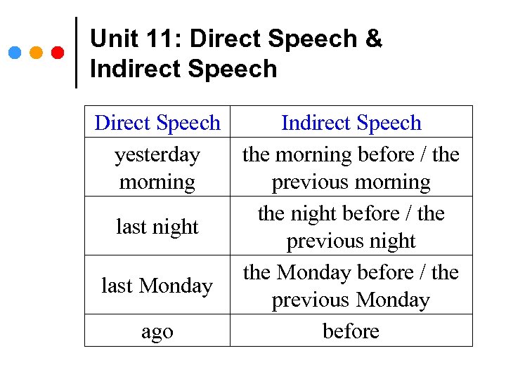 Unit 11: Direct Speech & Indirect Speech Direct Speech Indirect Speech yesterday the morning