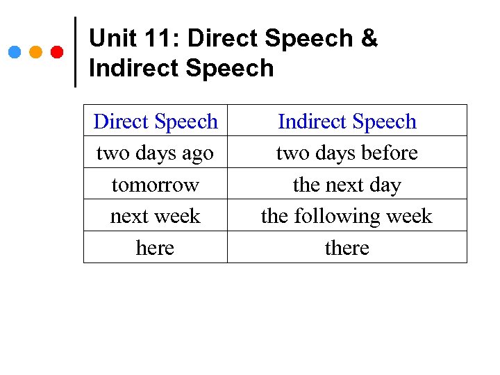 Unit 11: Direct Speech & Indirect Speech Direct Speech two days ago tomorrow next