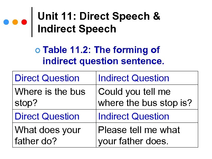 Unit 11: Direct Speech & Indirect Speech ¢ Table 11. 2: The forming of