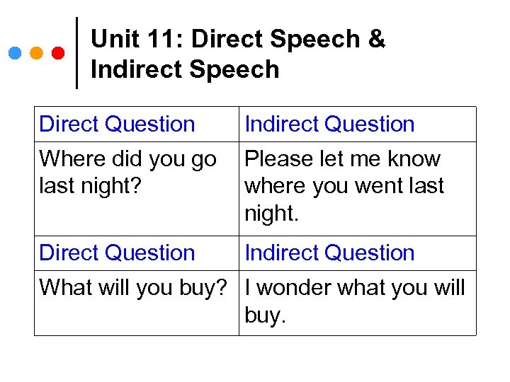 Unit 11: Direct Speech & Indirect Speech Direct Question Indirect Question Where did you