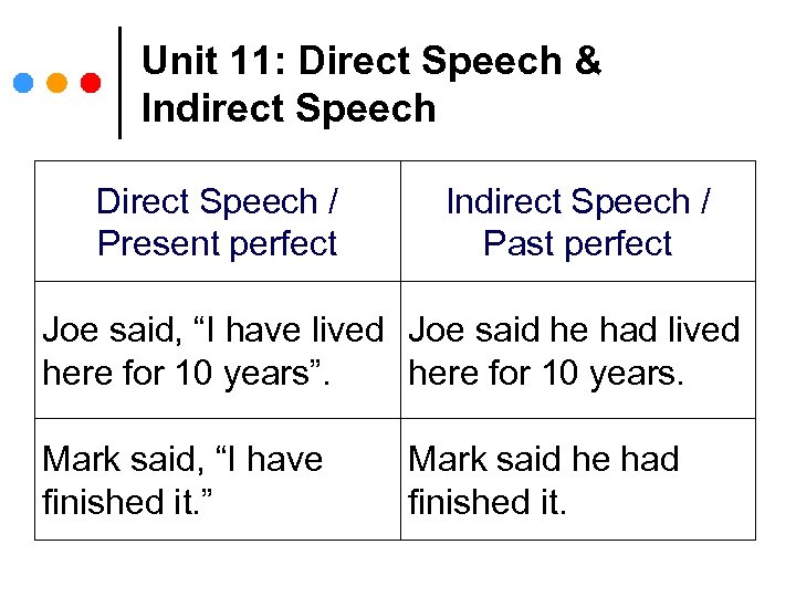 Unit 11: Direct Speech & Indirect Speech Direct Speech / Present perfect Indirect Speech