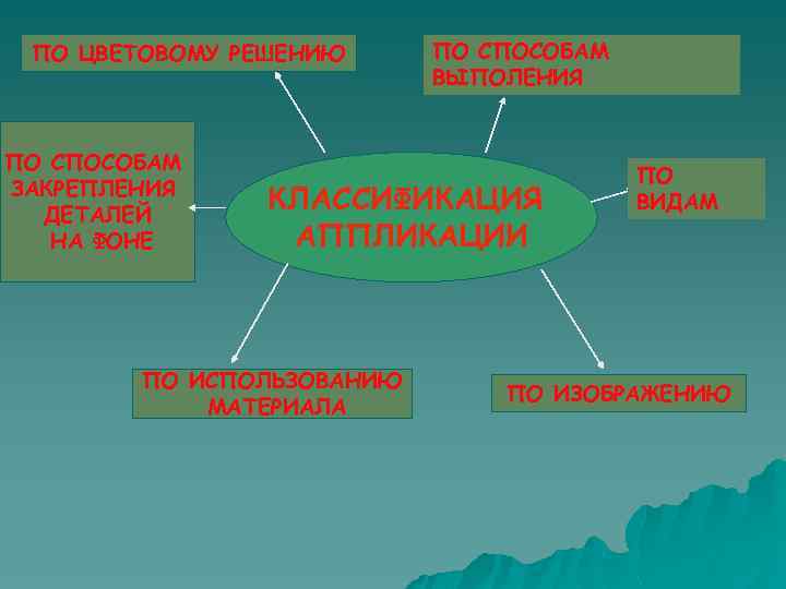 ПО ЦВЕТОВОМУ РЕШЕНИЮ ПО СПОСОБАМ ЗАКРЕПЛЕНИЯ ДЕТАЛЕЙ НА ФОНЕ ПО СПОСОБАМ ВЫПОЛЕНИЯ КЛАССИФИКАЦИЯ АППЛИКАЦИИ