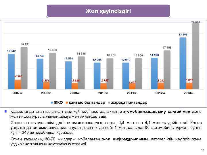 Жол қауіпсіздігі Қазақстанда апаттылықтың жай-күйі көбінесе халықтың автомобилизациялану деңгейімен және жол инфрақұрылымының дамуымен айқындалады.