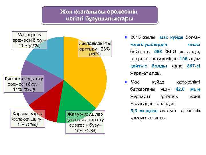 Жол қозғалысы ережесінің негізгі бұзушылықтары Маневрлеу ережесін бұзу – 11% (2320) 2013 жылы мас