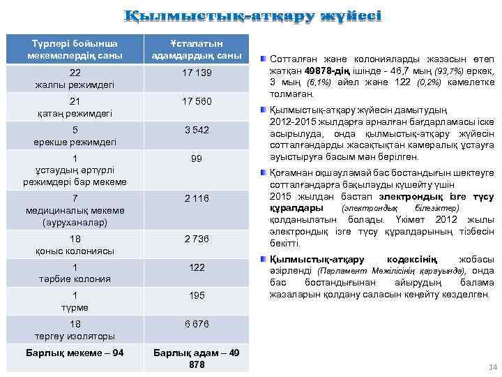 Түрлері бойынша мекемелердің саны Ұсталатын адамдардың саны 22 жалпы режимдегі 17 139 21 қатаң