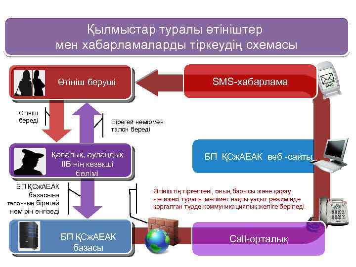 Қылмыстар туралы өтініштер мен хабарламаларды тіркеудің схемасы SMS-хабарлама Өтініш беруші Өтініш береді Бірегей нөмірмен