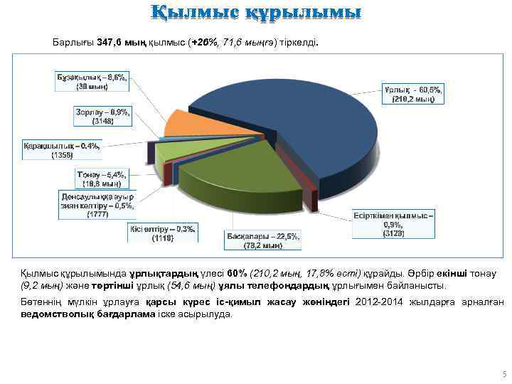 Барлығы 347, 6 мың қылмыс (+26%, 71, 6 мыңға) тіркелді. Қылмыс құрылымында ұрлықтардың үлесі