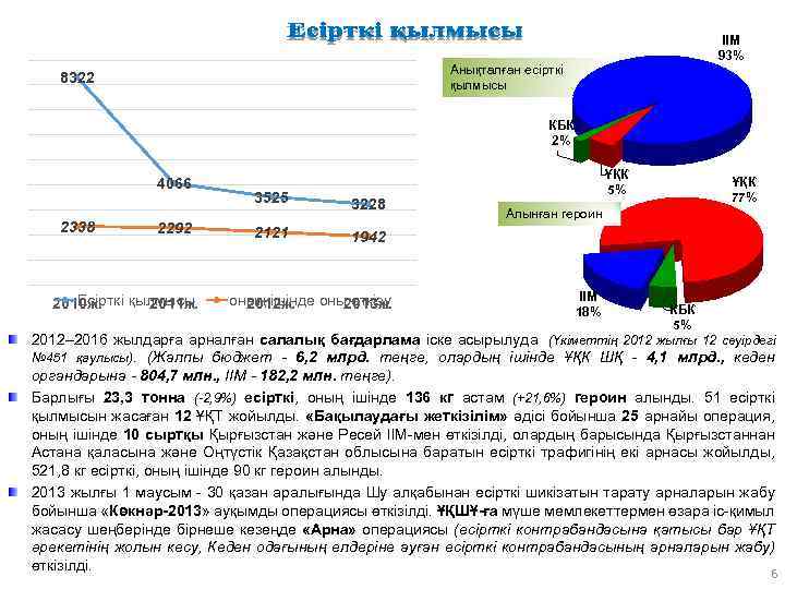 ІІМ 93% Анықталған есірткі қылмысы 8322 КБК 2% 4066 2338 2292 Есірткі қылмысы 2010