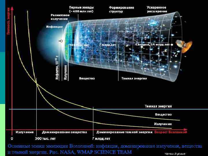 Основные эпохи эволюции Вселенной: инфляция, доминирование излучения, вещества и темной энергии. Рис. NASA, WMAP